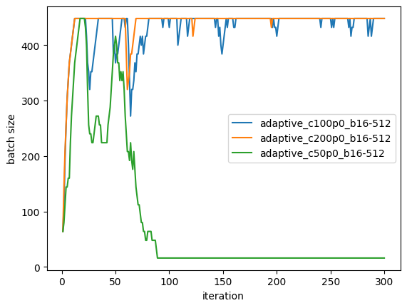 Adaptive Batch Size